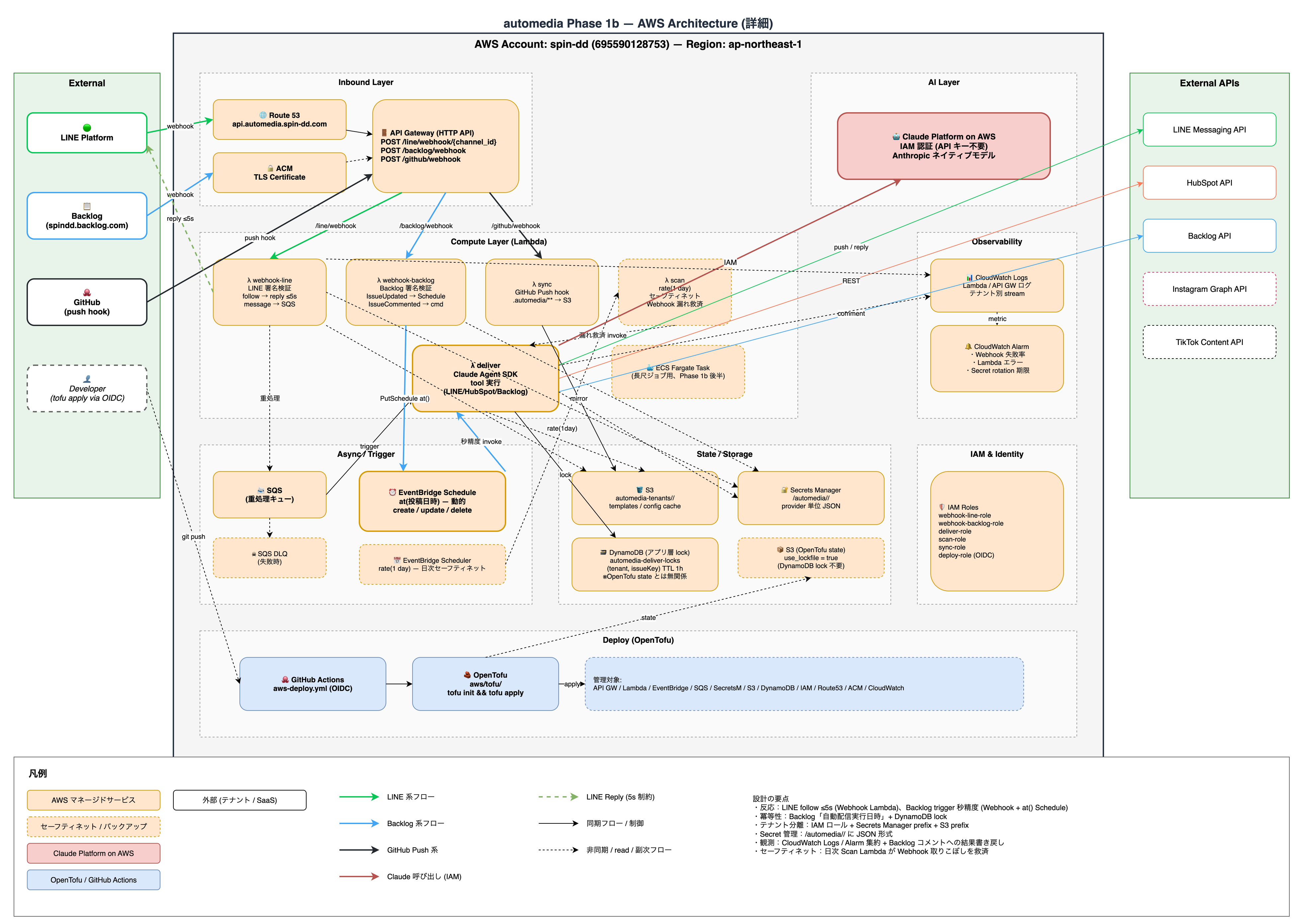 automedia Phase 1b AWS Architecture