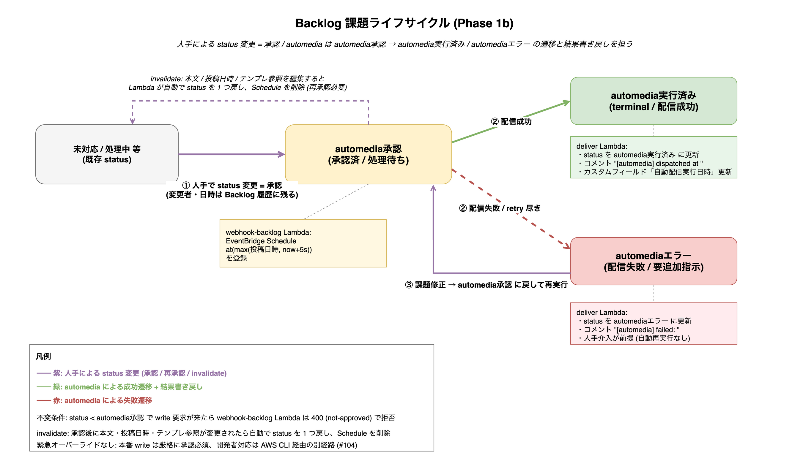 Backlog 課題ライフサイクル