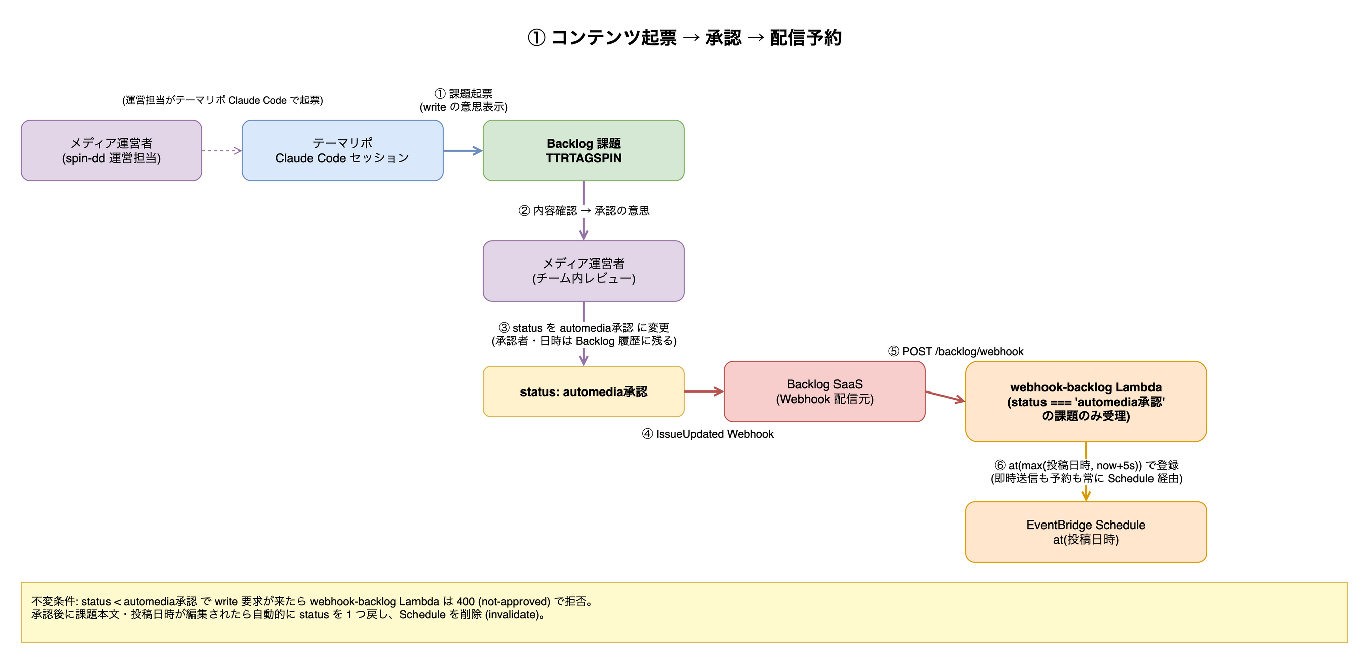 flow-1