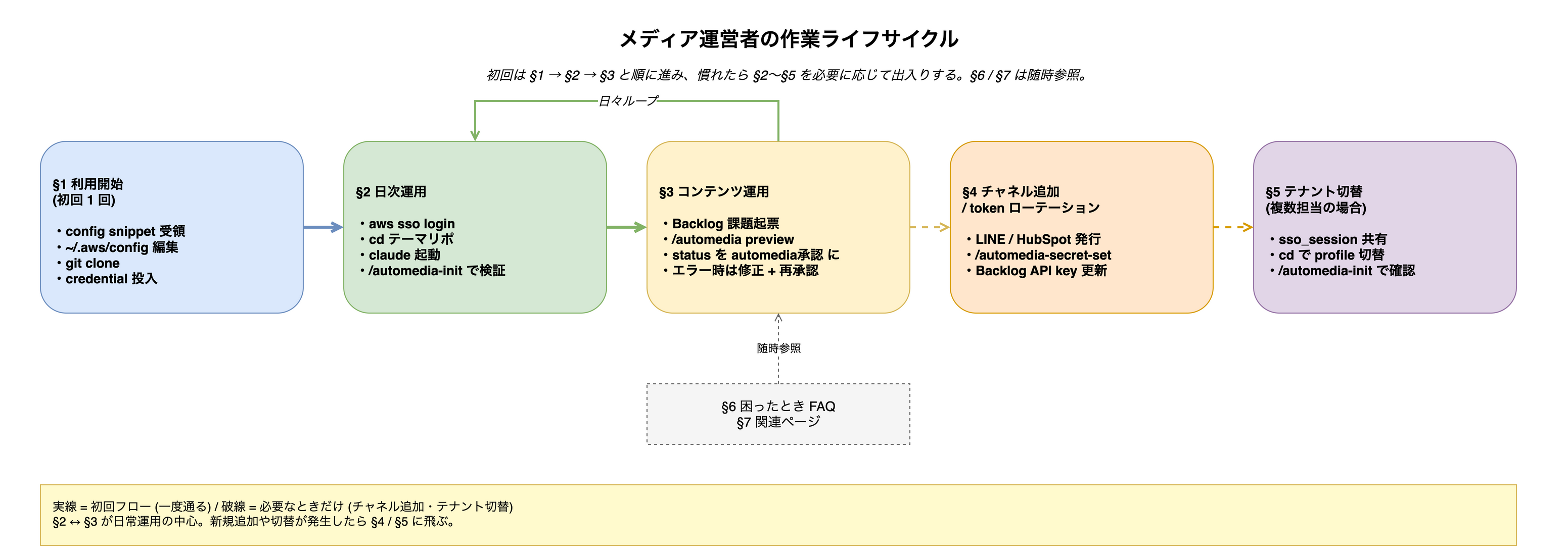 メディア運営者の作業ライフサイクル