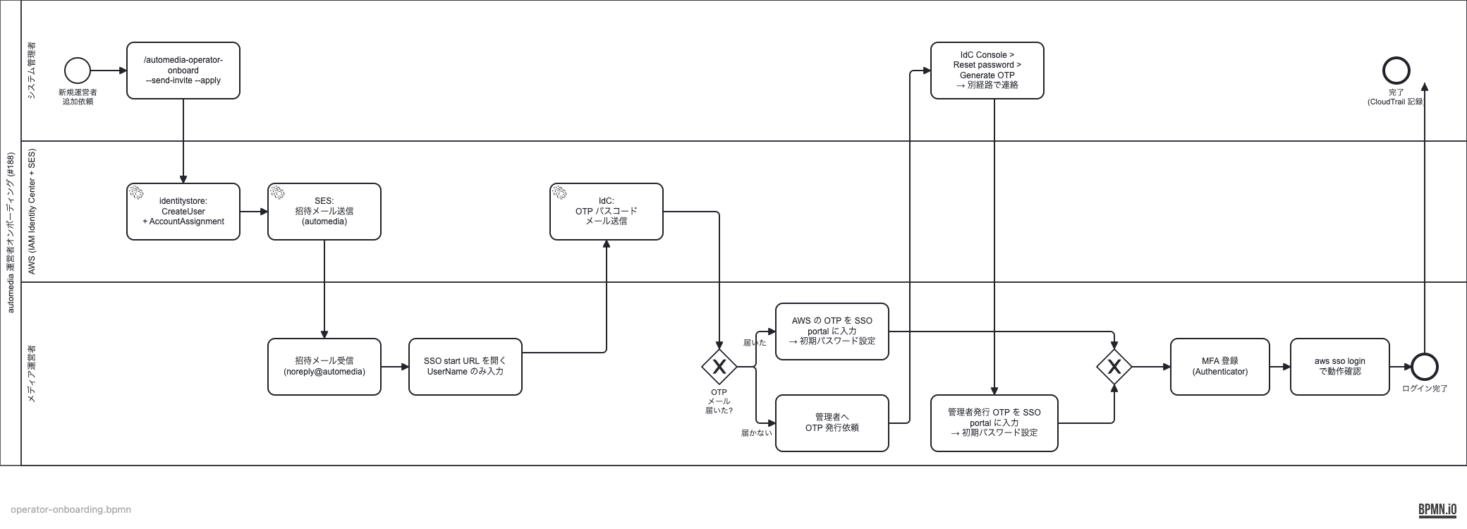 運営者オンボーディング BPMN