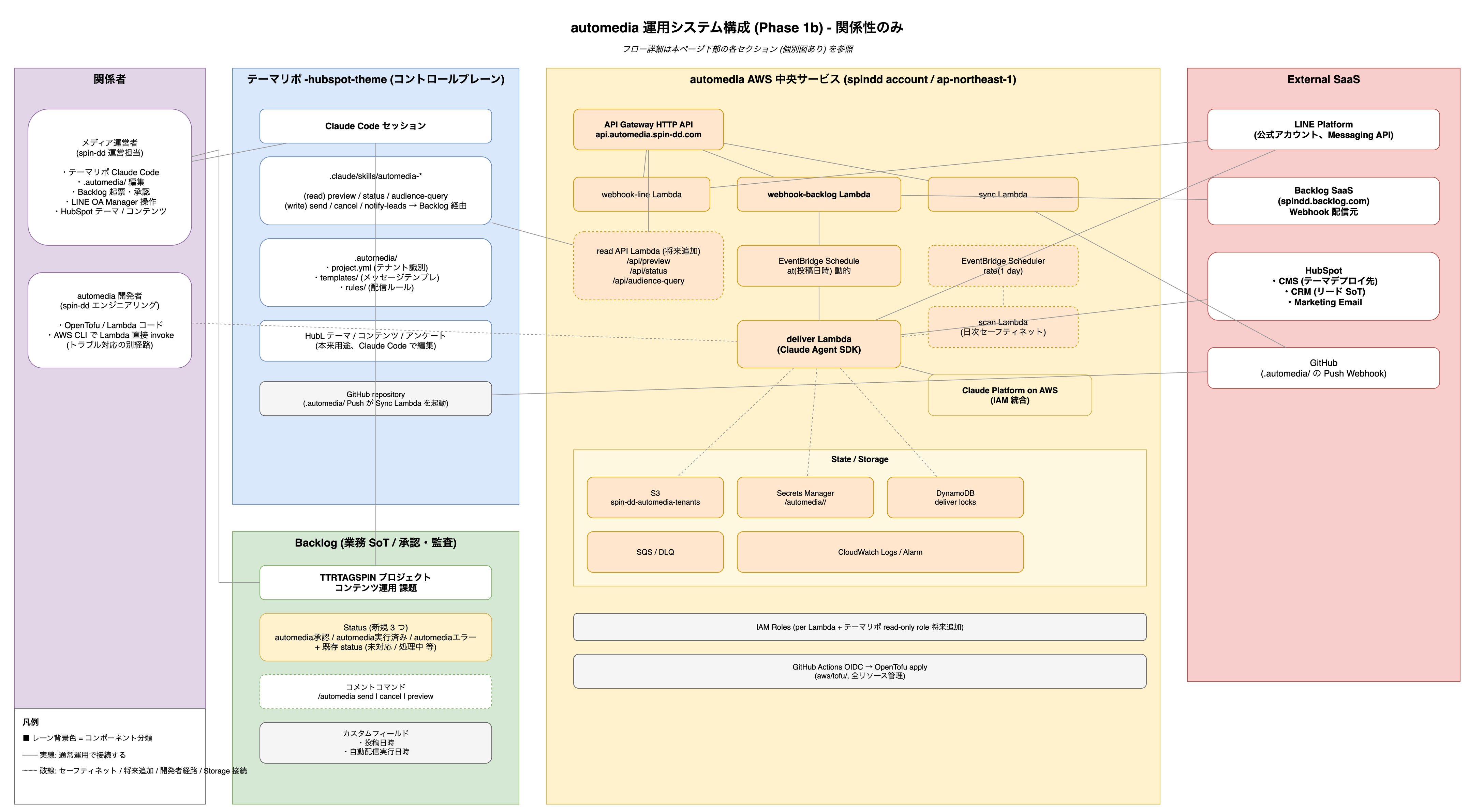 automedia 運用システム構成