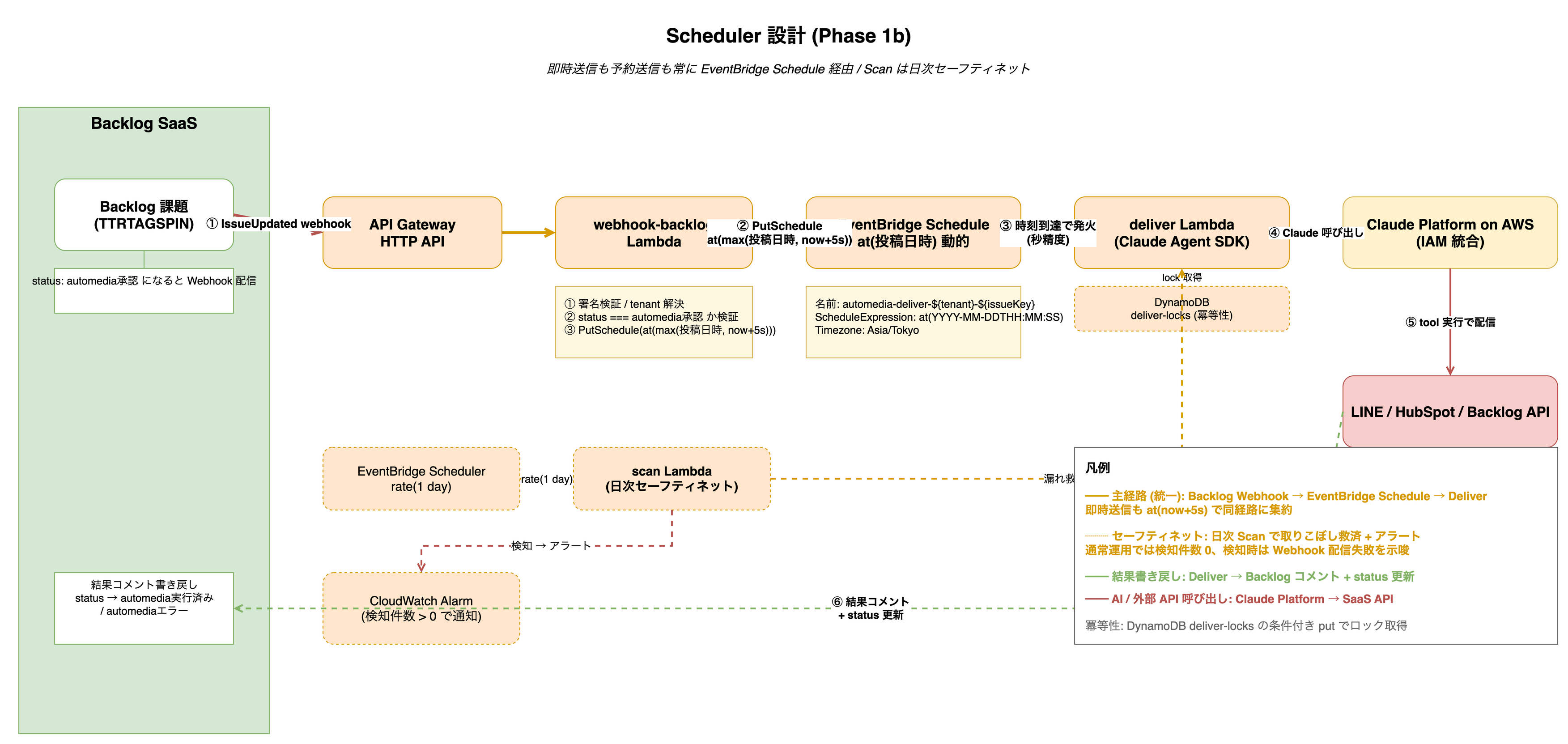 Scheduler 設計